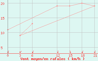 Courbe de la force du vent pour Ras Sedr