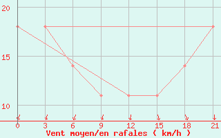 Courbe de la force du vent pour Karabulak