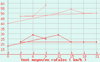 Courbe de la force du vent pour Pacelma