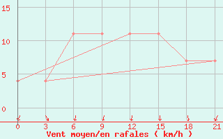 Courbe de la force du vent pour Velizh