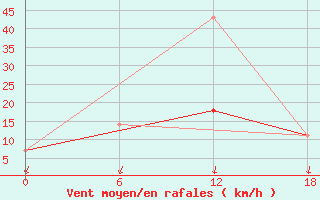 Courbe de la force du vent pour Kolezma