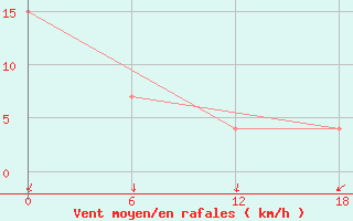 Courbe de la force du vent pour Ikermiuarsuk