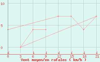 Courbe de la force du vent pour Umba