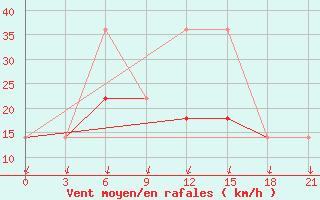 Courbe de la force du vent pour Nizhnyj Tagil