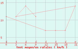 Courbe de la force du vent pour Valaam Island