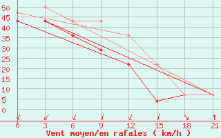 Courbe de la force du vent pour Bat Oldziy Bund