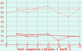 Courbe de la force du vent pour Cemurnaut