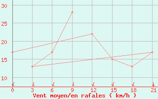 Courbe de la force du vent pour Sachs Harbour, N. W. T.