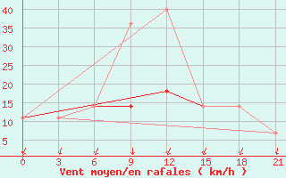 Courbe de la force du vent pour Pitlyar