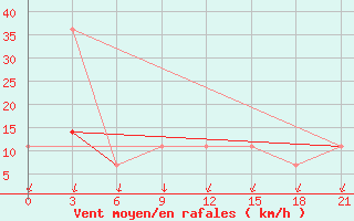 Courbe de la force du vent pour Uzlovaja