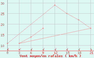 Courbe de la force du vent pour Liubashivka