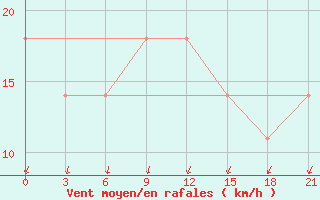 Courbe de la force du vent pour Velizh