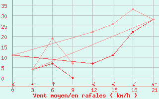 Courbe de la force du vent pour Midelt