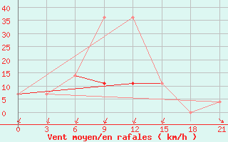 Courbe de la force du vent pour Morsansk