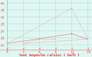 Courbe de la force du vent pour Pinega