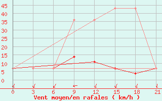 Courbe de la force du vent pour Vysnij Volocek