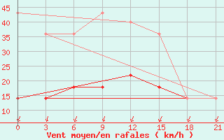 Courbe de la force du vent pour Lodejnoe Pole