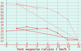 Courbe de la force du vent pour Verhnij Baskuncak