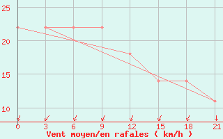 Courbe de la force du vent pour Yusta