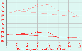 Courbe de la force du vent pour Umba