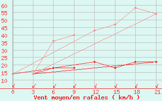 Courbe de la force du vent pour Umba