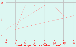 Courbe de la force du vent pour Kamennaja Step