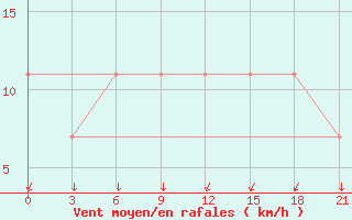 Courbe de la force du vent pour Roslavl