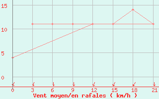 Courbe de la force du vent pour Bogoroditskoe Fenin