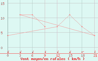 Courbe de la force du vent pour Kandalaksa