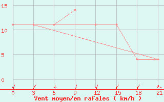 Courbe de la force du vent pour Gotnja