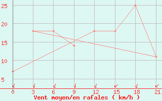 Courbe de la force du vent pour Ganjina-In-Tajik