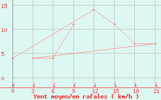 Courbe de la force du vent pour Dzhangala