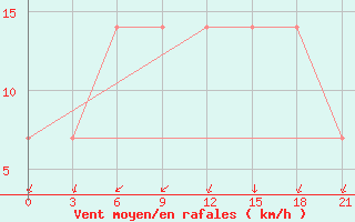 Courbe de la force du vent pour Janibek