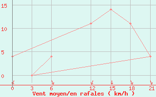 Courbe de la force du vent pour Bitola