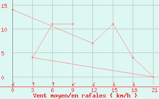 Courbe de la force du vent pour Leninskoe