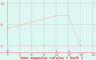 Courbe de la force du vent pour Razgrad