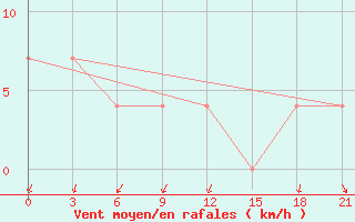 Courbe de la force du vent pour Velizh