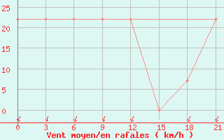 Courbe de la force du vent pour Mussala Top / Sommet