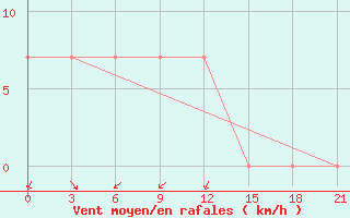 Courbe de la force du vent pour Sklad