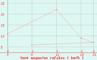 Courbe de la force du vent pour H-5