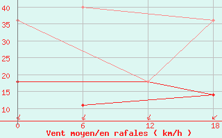 Courbe de la force du vent pour Nikel