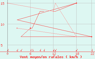 Courbe de la force du vent pour Goose, Nfld.