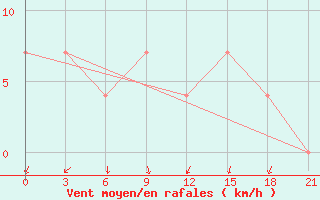 Courbe de la force du vent pour Pudoz