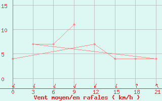 Courbe de la force du vent pour Kostroma