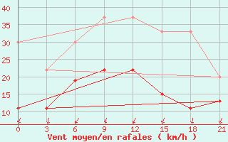 Courbe de la force du vent pour Bandirma