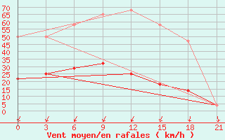 Courbe de la force du vent pour Poshekhonye-Volodarsk