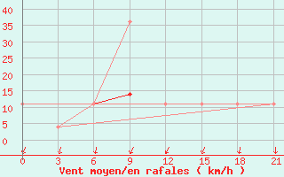 Courbe de la force du vent pour Orsa