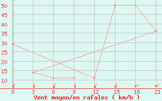 Courbe de la force du vent pour Mashikuduk