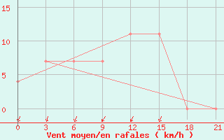 Courbe de la force du vent pour Orel