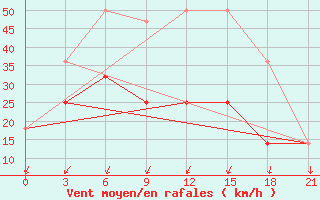 Courbe de la force du vent pour Pjalica